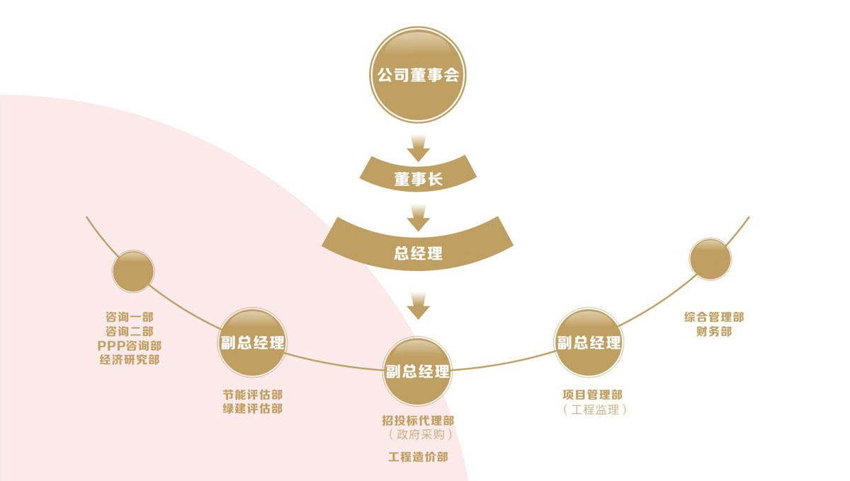 正建工程咨詢公司組織架構